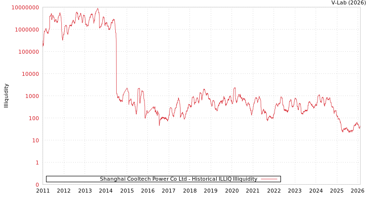 graph of Shanghai Cooltech Power Co Ltd ILLIQ-HIST