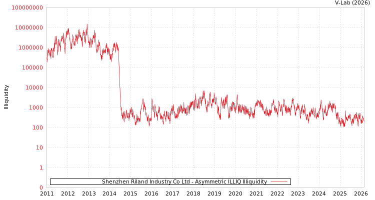 graph of Shenzhen Riland Industry Co Ltd ILLIQ-AMEM