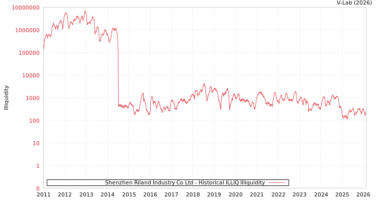 graph of Shenzhen Riland Industry Co Ltd ILLIQ-HIST