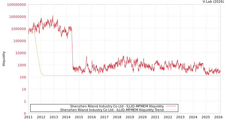 graph of Shenzhen Riland Industry Co Ltd ILLIQ-MFMEM