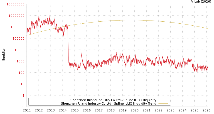 graph of Shenzhen Riland Industry Co Ltd ILLIQ-SMEM