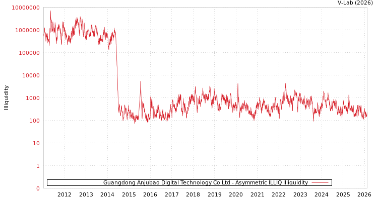 graph of Guangdong Anjubao Digital Technology Co Ltd ILLIQ-AMEM