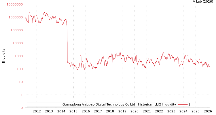 graph of Guangdong Anjubao Digital Technology Co Ltd ILLIQ-HIST