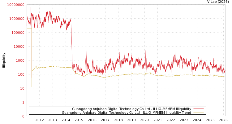 graph of Guangdong Anjubao Digital Technology Co Ltd ILLIQ-MFMEM