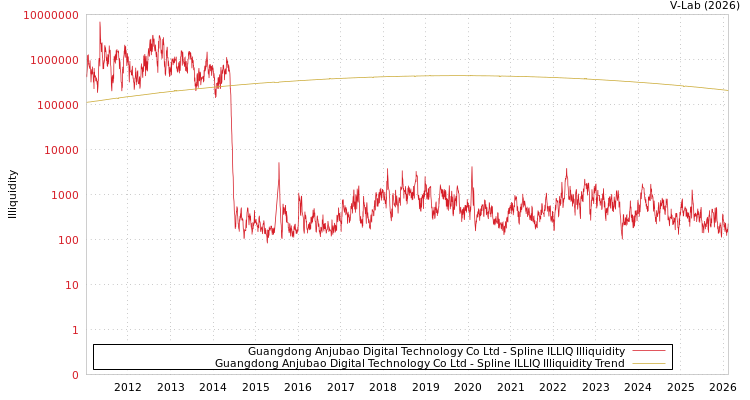 graph of Guangdong Anjubao Digital Technology Co Ltd ILLIQ-SMEM