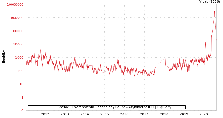 graph of Shenwu Environmental Technology Co Ltd ILLIQ-AMEM