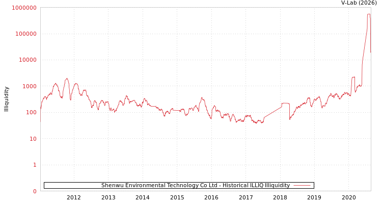 graph of Shenwu Environmental Technology Co Ltd ILLIQ-HIST