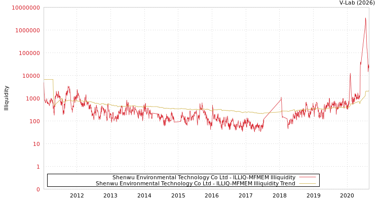 graph of Shenwu Environmental Technology Co Ltd ILLIQ-MFMEM