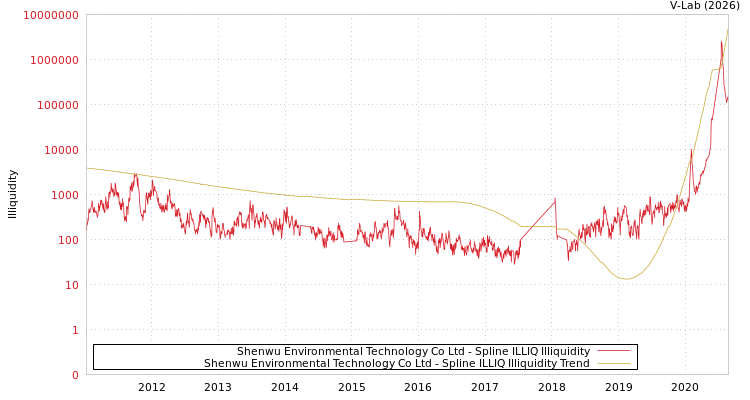 graph of Shenwu Environmental Technology Co Ltd ILLIQ-SMEM