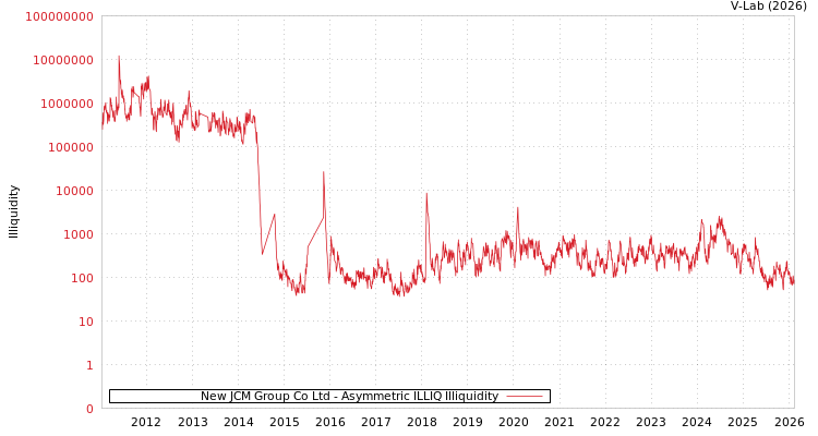 graph of New JCM Group Co Ltd ILLIQ-AMEM