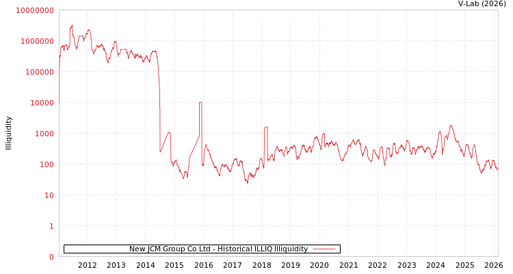 graph of New JCM Group Co Ltd ILLIQ-HIST
