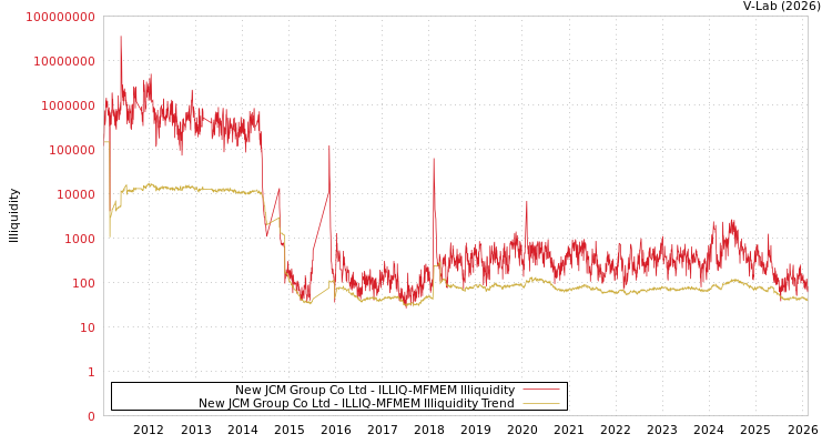 graph of New JCM Group Co Ltd ILLIQ-MFMEM
