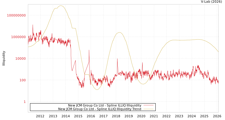 graph of New JCM Group Co Ltd ILLIQ-SMEM