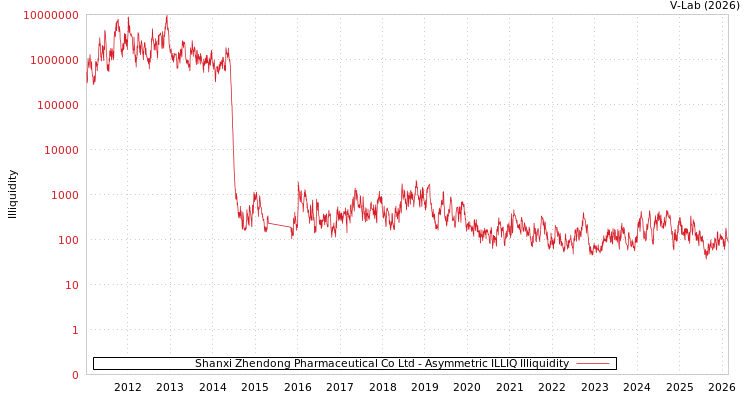 graph of Shanxi Zhendong Pharmaceutical Co Ltd ILLIQ-AMEM