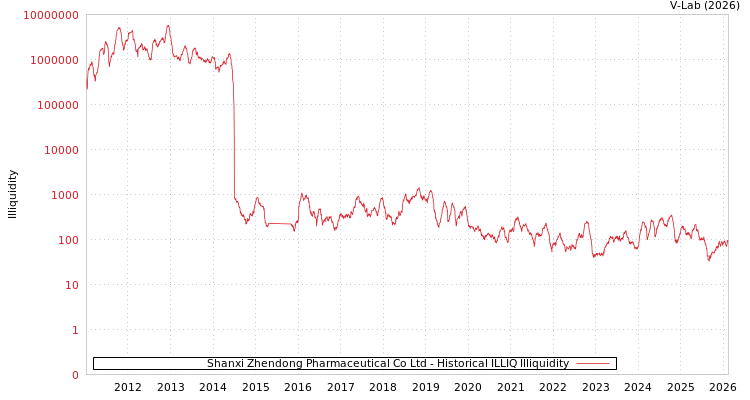 graph of Shanxi Zhendong Pharmaceutical Co Ltd ILLIQ-HIST