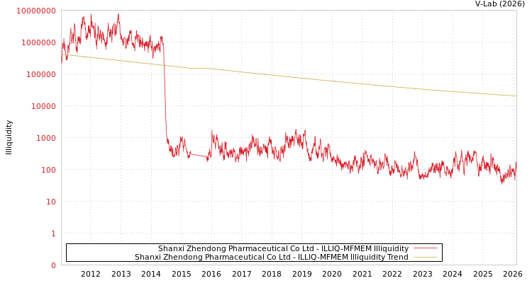 graph of Shanxi Zhendong Pharmaceutical Co Ltd ILLIQ-MFMEM
