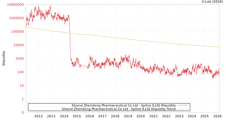 graph of Shanxi Zhendong Pharmaceutical Co Ltd ILLIQ-SMEM