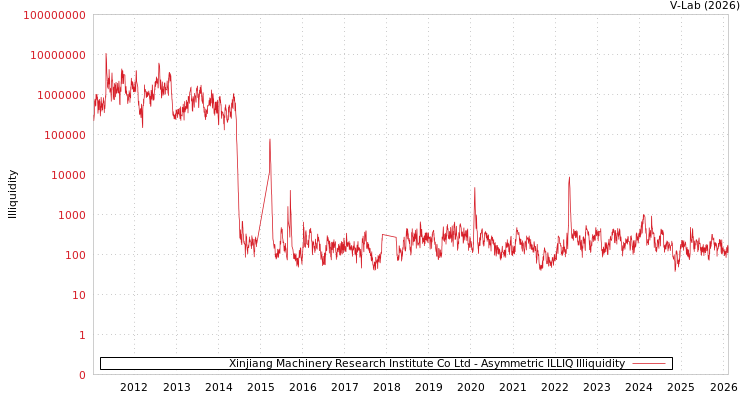 graph of Xinjiang Machinery Research Institute Co Ltd ILLIQ-AMEM