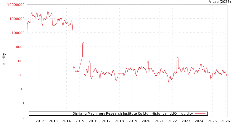 graph of Xinjiang Machinery Research Institute Co Ltd ILLIQ-HIST