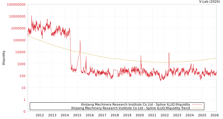 graph of Xinjiang Machinery Research Institute Co Ltd ILLIQ-SMEM