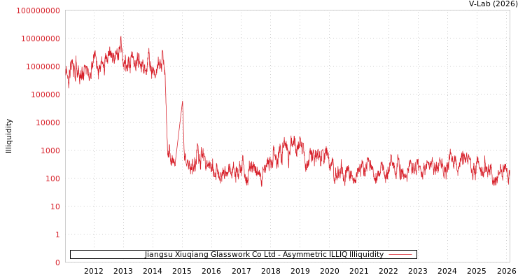 graph of Jiangsu Xiuqiang Glasswork Co Ltd ILLIQ-AMEM