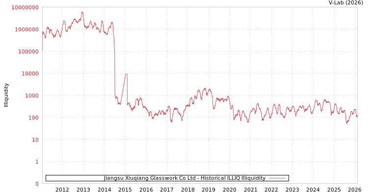 graph of Jiangsu Xiuqiang Glasswork Co Ltd ILLIQ-HIST