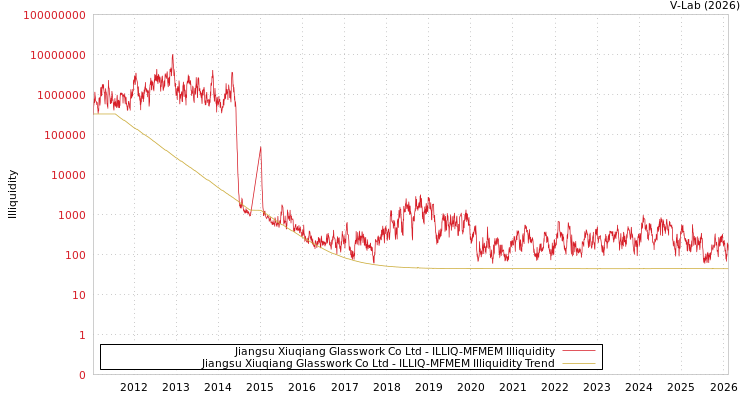 graph of Jiangsu Xiuqiang Glasswork Co Ltd ILLIQ-MFMEM