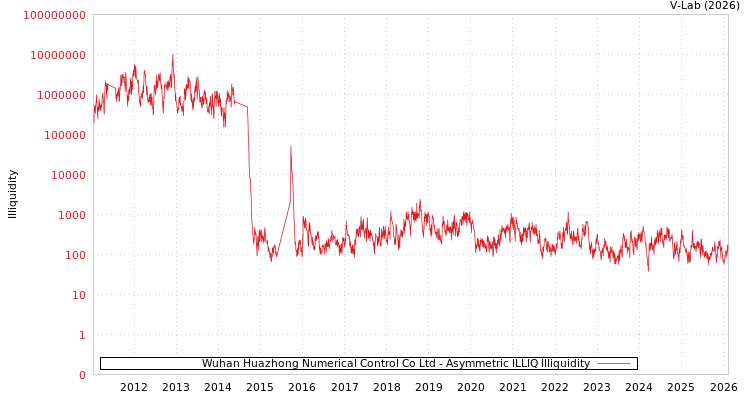 graph of Wuhan Huazhong Numerical Control Co Ltd ILLIQ-AMEM