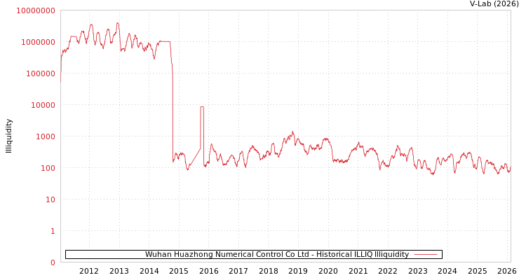 graph of Wuhan Huazhong Numerical Control Co Ltd ILLIQ-HIST