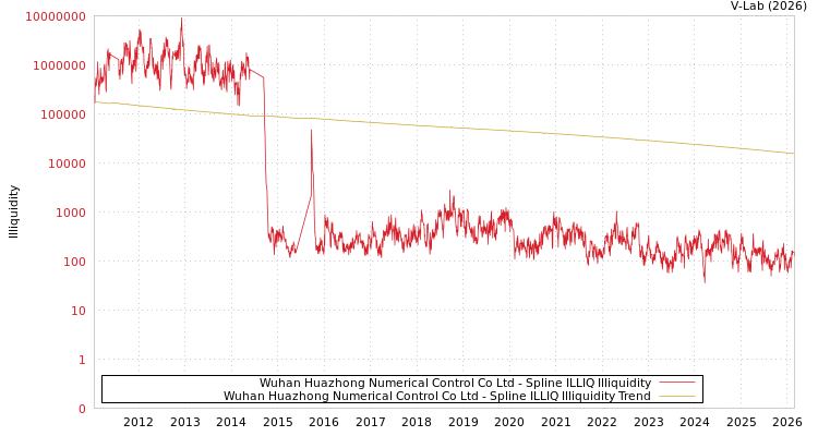 graph of Wuhan Huazhong Numerical Control Co Ltd ILLIQ-SMEM