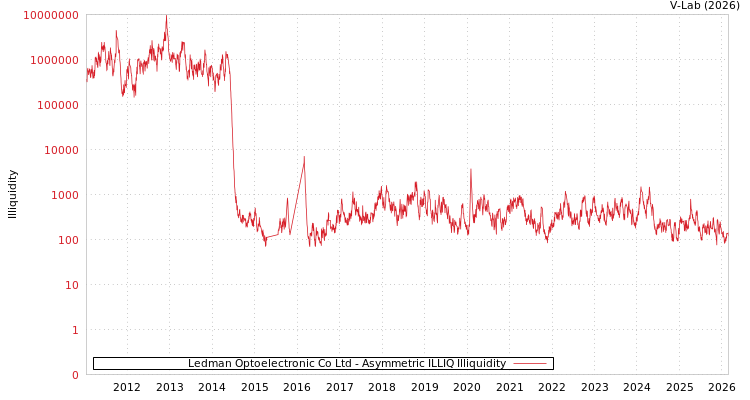 graph of Ledman Optoelectronic Co Ltd ILLIQ-AMEM