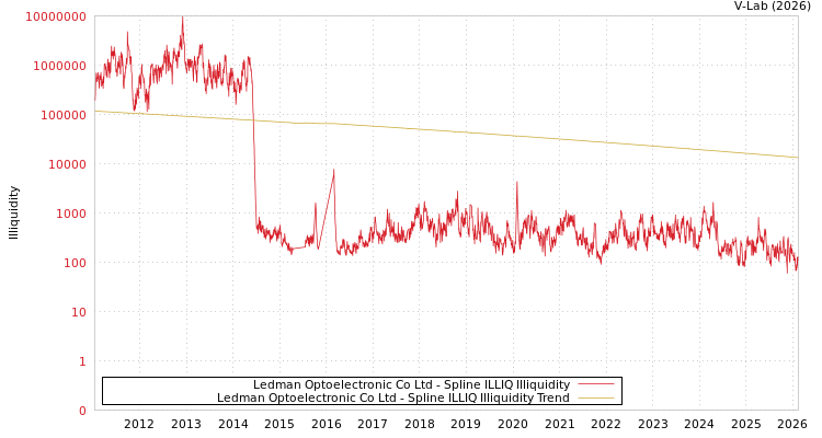 graph of Ledman Optoelectronic Co Ltd ILLIQ-SMEM
