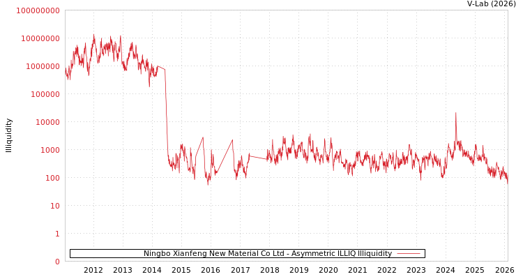 graph of Ningbo Xianfeng New Material Co Ltd ILLIQ-AMEM