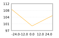 Impact of return on liquidity tomorrow