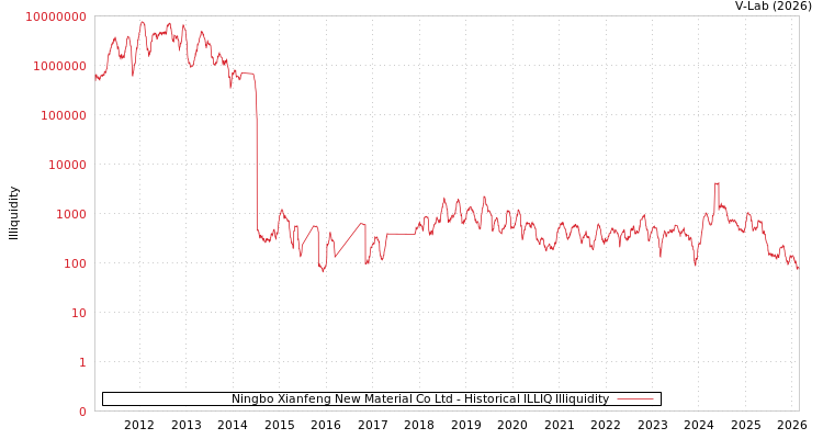 graph of Ningbo Xianfeng New Material Co Ltd ILLIQ-HIST