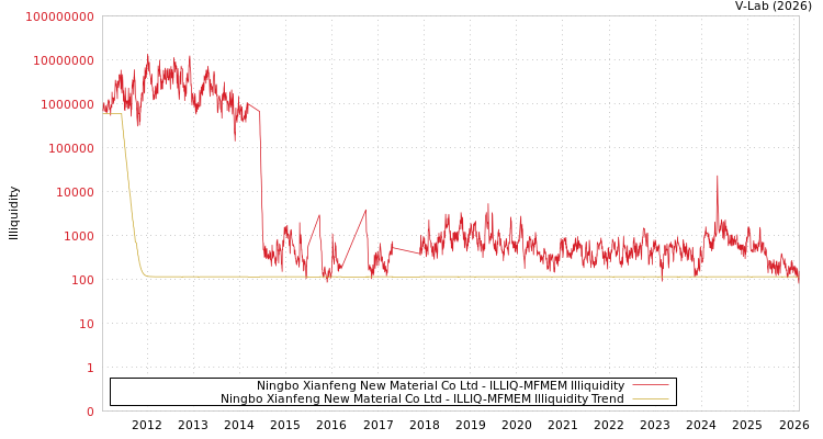 graph of Ningbo Xianfeng New Material Co Ltd ILLIQ-MFMEM