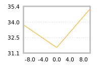Impact of return on liquidity tomorrow