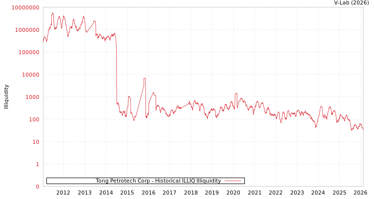 graph of Tong Petrotech Corp ILLIQ-HIST