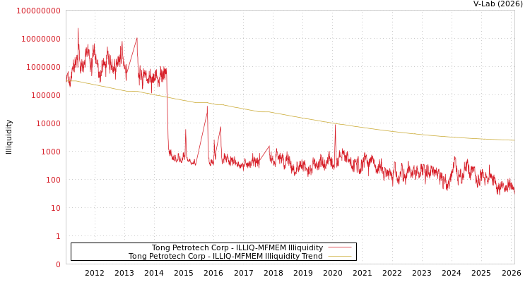 graph of Tong Petrotech Corp ILLIQ-MFMEM
