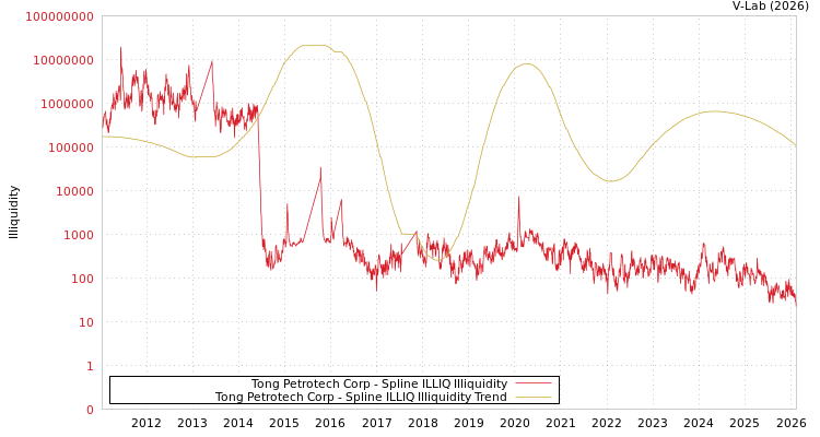 graph of Tong Petrotech Corp ILLIQ-SMEM
