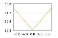 Impact of return on liquidity tomorrow