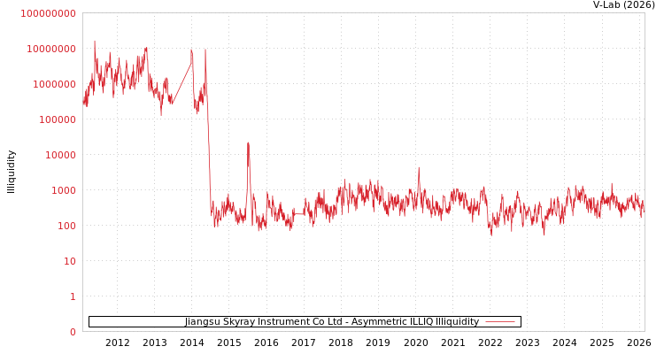 graph of Jiangsu Skyray Instrument Co Ltd ILLIQ-AMEM