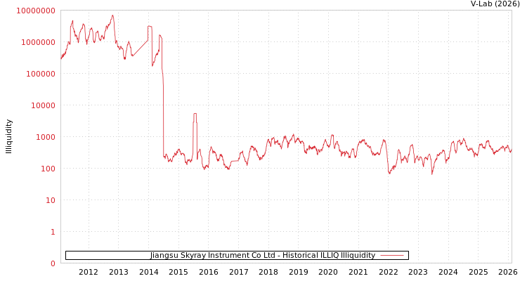 graph of Jiangsu Skyray Instrument Co Ltd ILLIQ-HIST