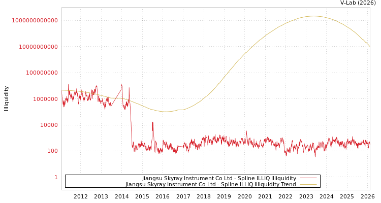 graph of Jiangsu Skyray Instrument Co Ltd ILLIQ-SMEM