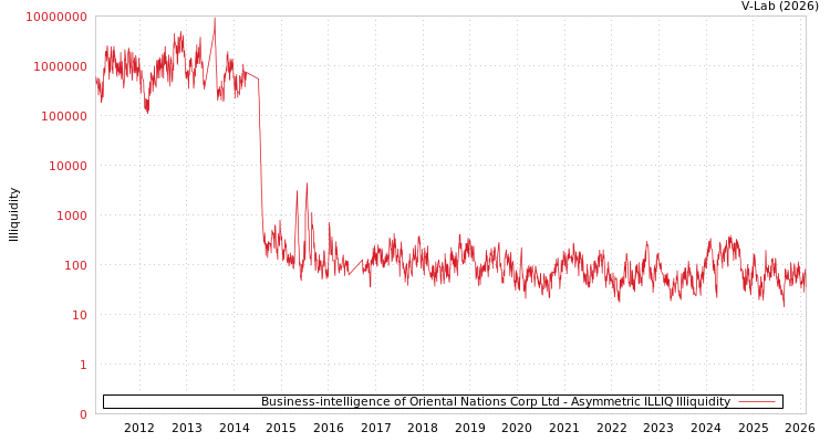 graph of Business-intelligence of Oriental Nations Corp Ltd ILLIQ-AMEM