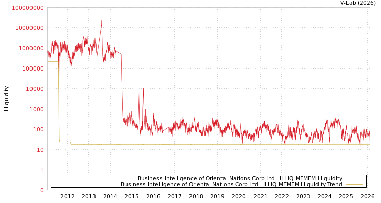 graph of Business-intelligence of Oriental Nations Corp Ltd ILLIQ-MFMEM