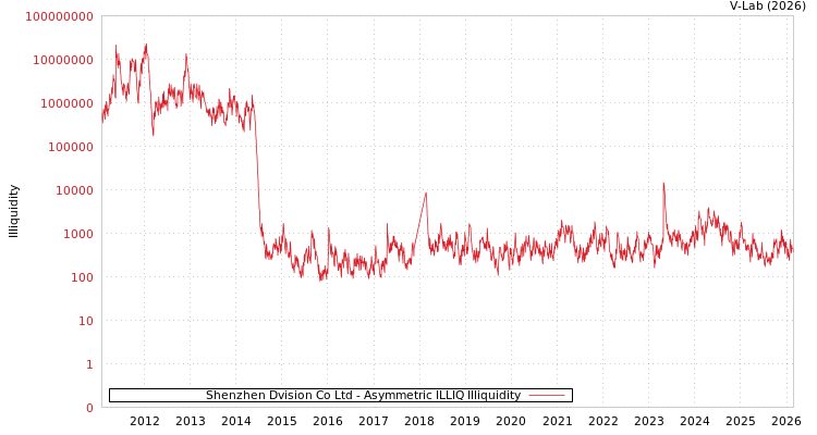 graph of Shenzhen Dvision Co Ltd ILLIQ-AMEM