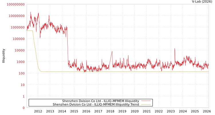 graph of Shenzhen Dvision Co Ltd ILLIQ-MFMEM