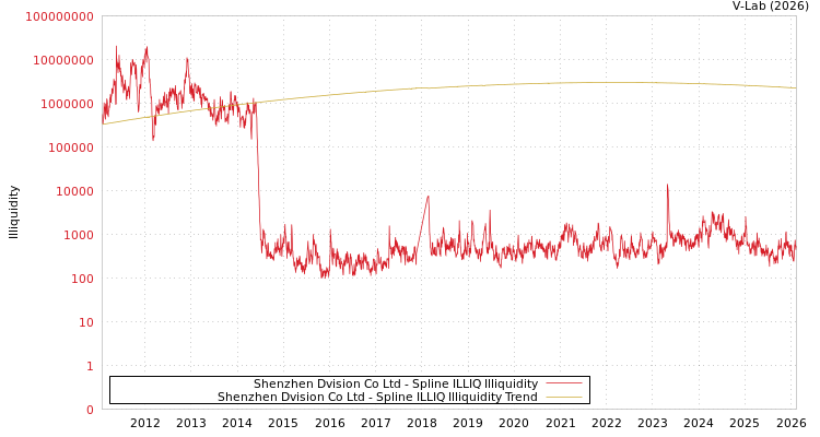 graph of Shenzhen Dvision Co Ltd ILLIQ-SMEM