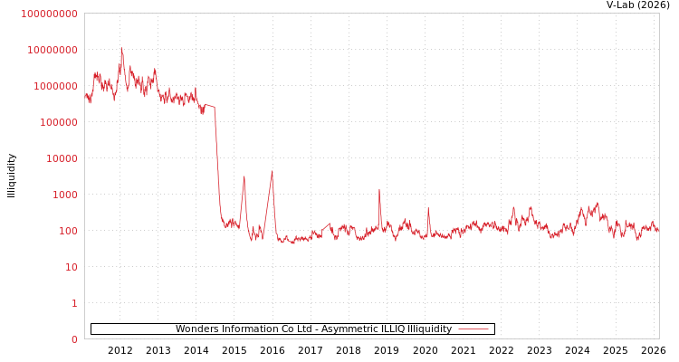 graph of Wonders Information Co Ltd ILLIQ-AMEM